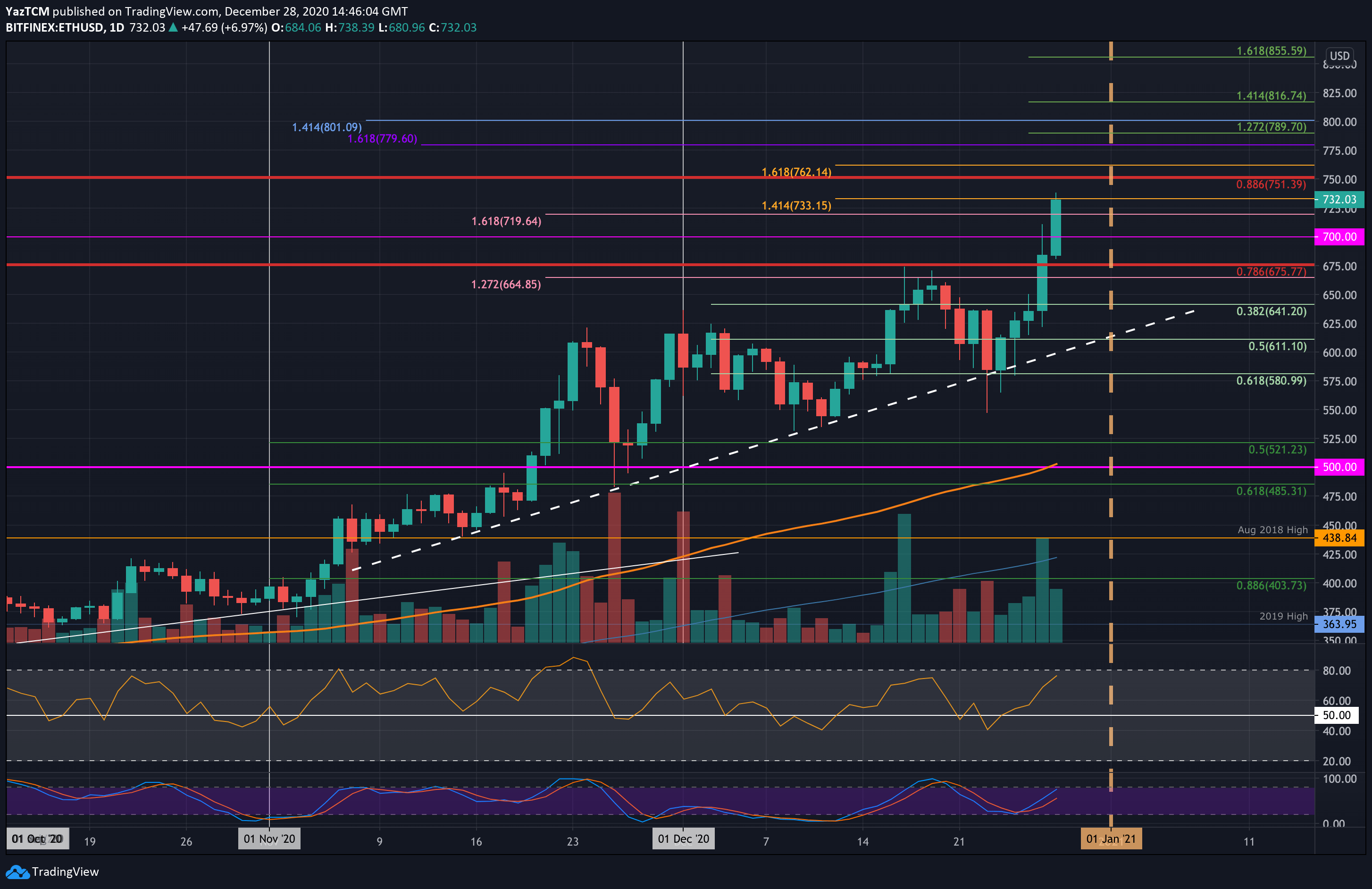 Ethereum price prediction: $B ETH moved to exchanges, $25B in ATH NFT sales