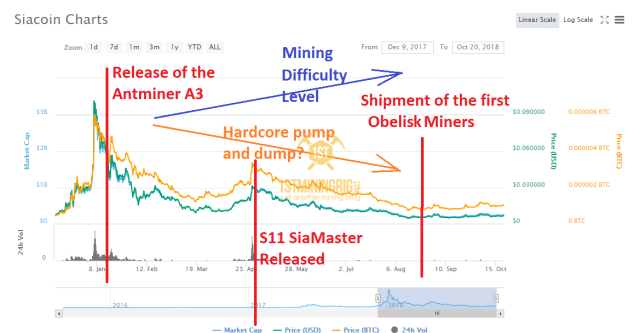 Siacoin (SC) Blake2B | Mining Pools