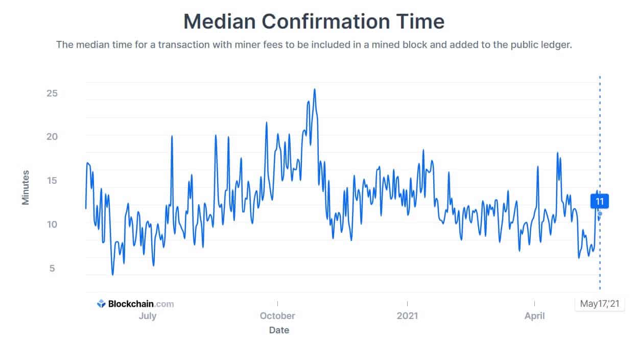 Bitcoin Transaction Time: How Long Does It Take?