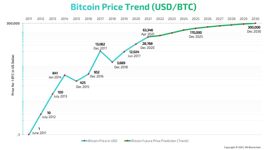 Bitcoin Price Prediction , , , - 