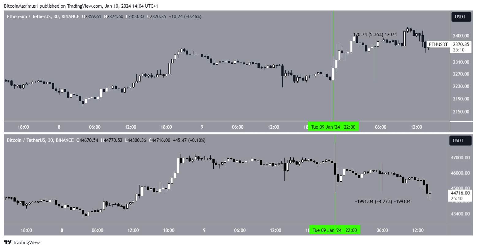 BTC to ETH : Find Bitcoin price in Ethereum