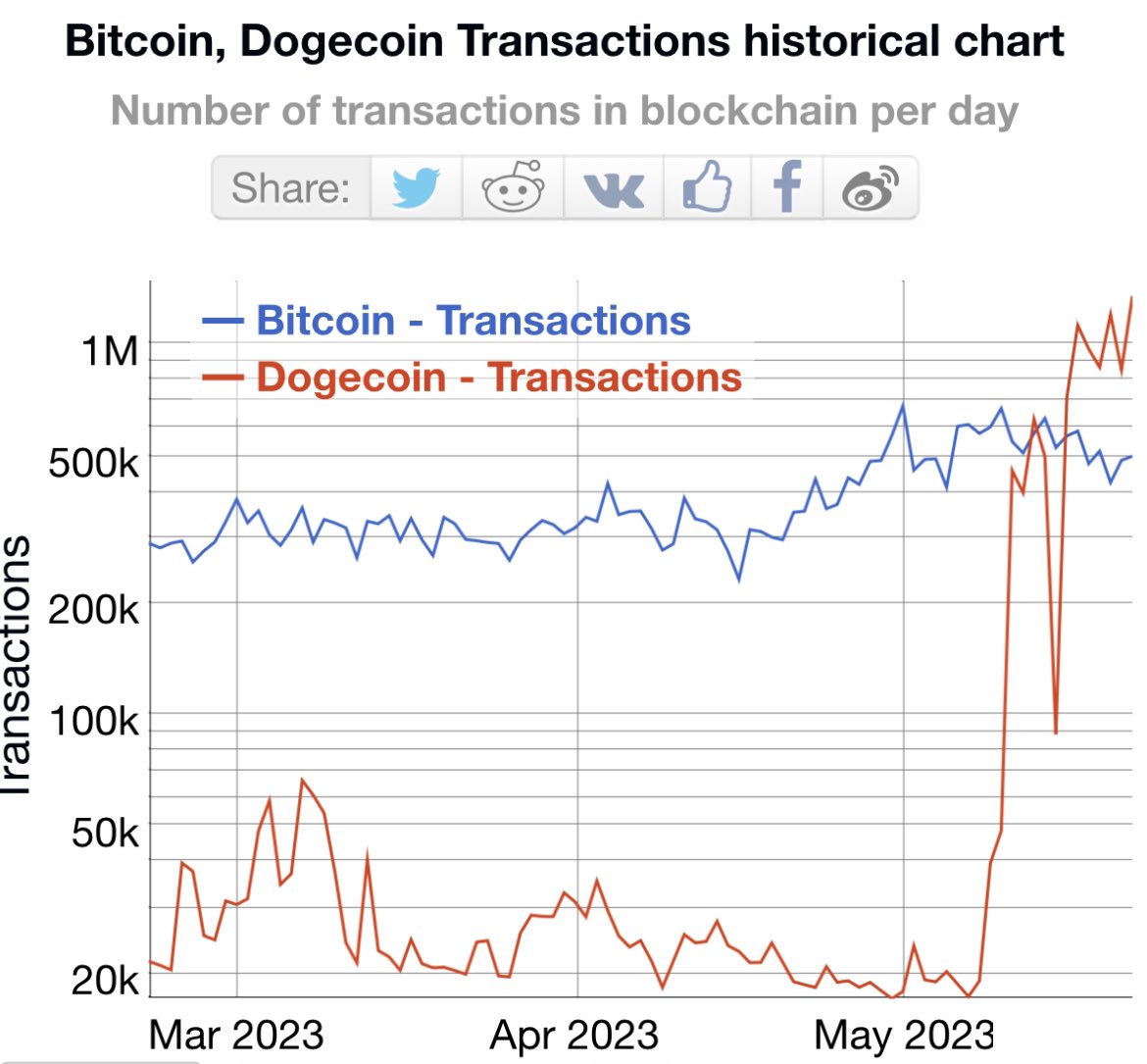 DOGE to BTC Exchange | Convert Dogecoin to Bitcoin on SimpleSwap