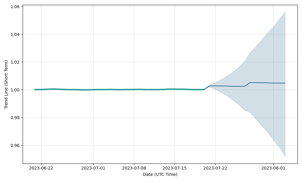 Tether (USDT) Forecast - Cryptocurrency Market Forecast