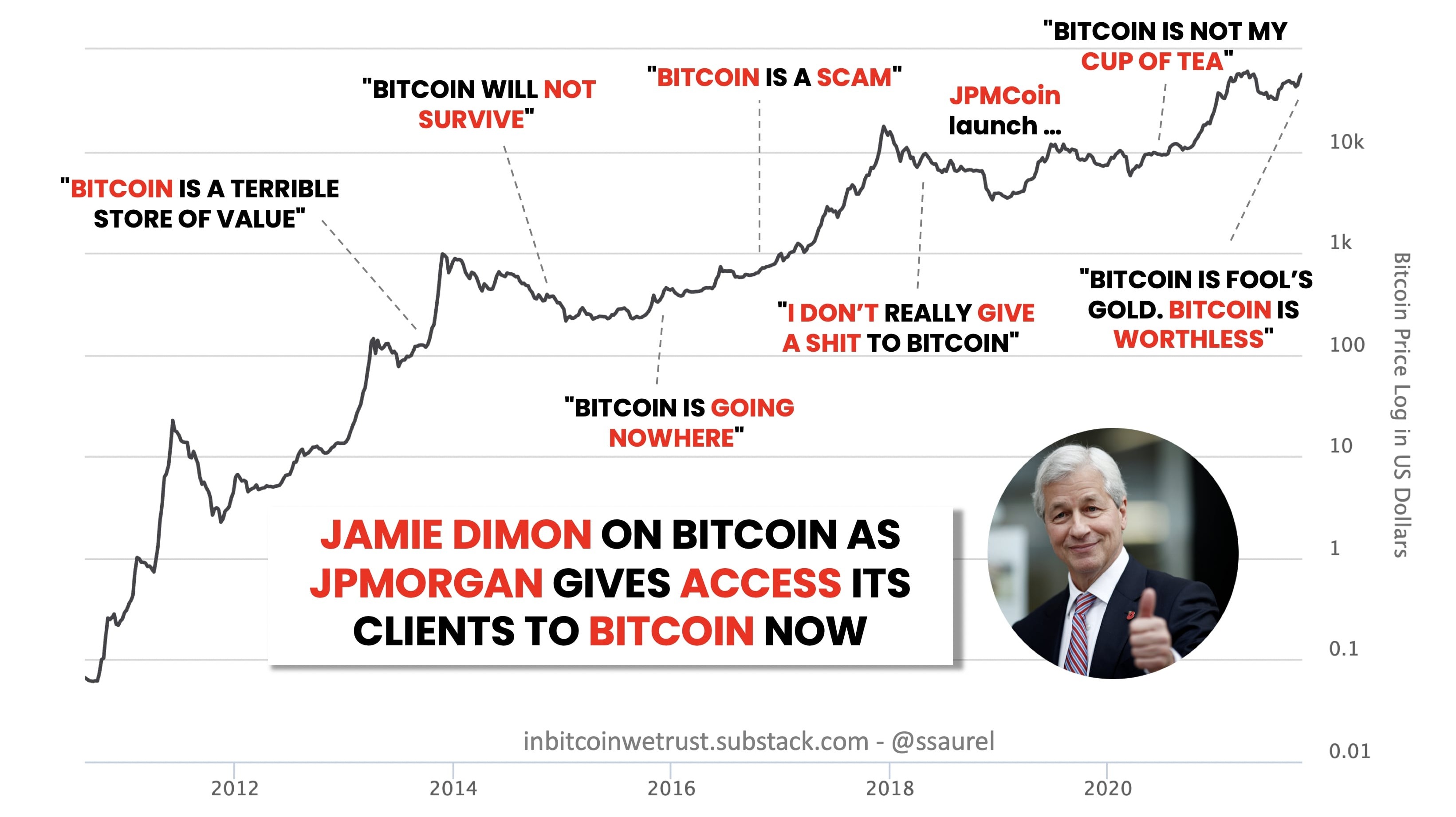 Jamie Dimon: I 'Regret' Calling Bitcoin a Fraud