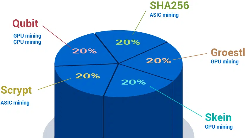 DGB-Odocrypt (DGB) Mining Profitability Calculator