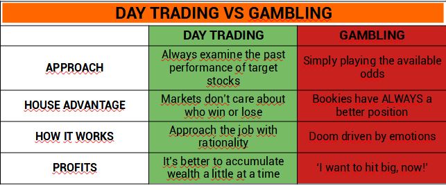 5 Signs You Gamble While Day Trading and How to Fix It - Living From Trading