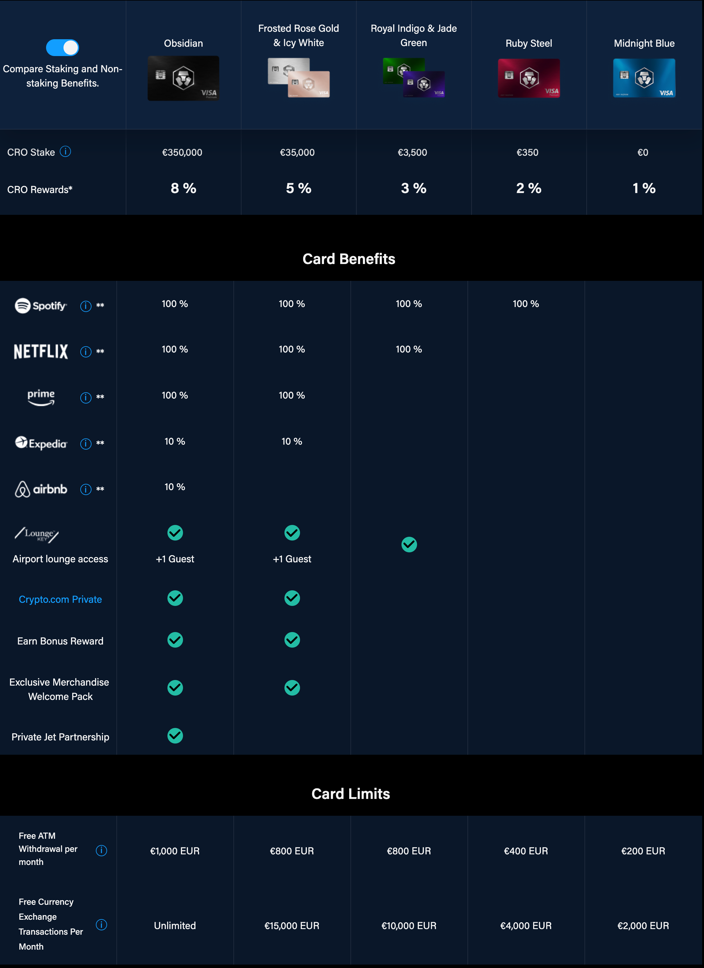 Crypto Card Program by Mastercard for Enabling Everyday Purchases