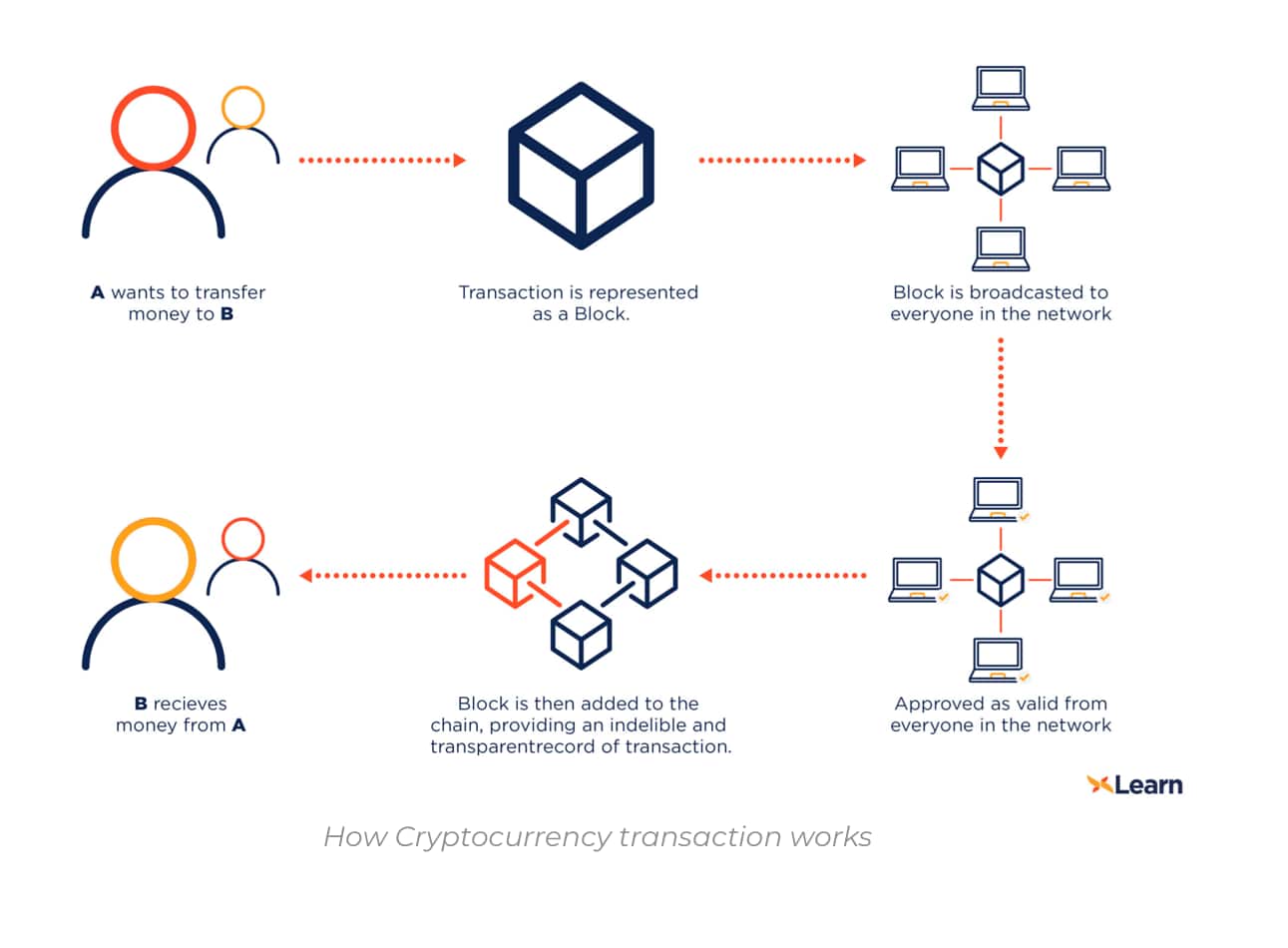 Bitcoin for Dummies: How Does BTC Work? | Gemini