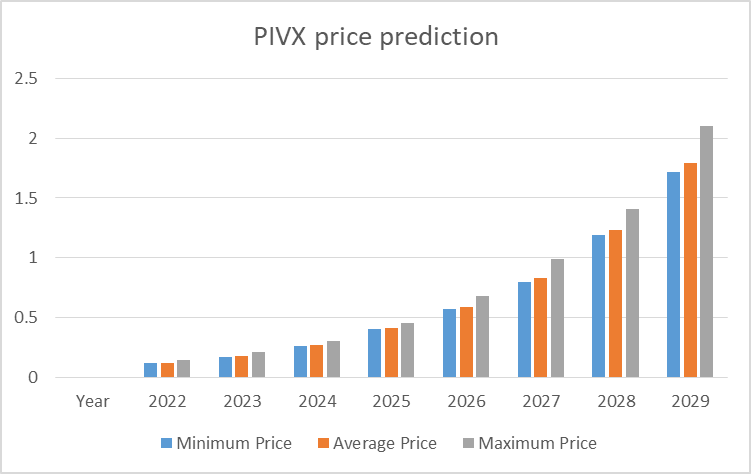 PIVX Price Prediction Is PIVX a Good Investment? | Cryptopolitan