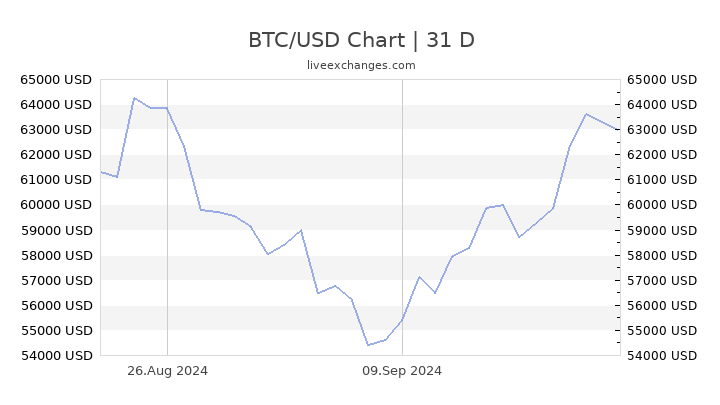 Convert Bitcoin to US Dollar | BTC to USD currency converter - Valuta EX