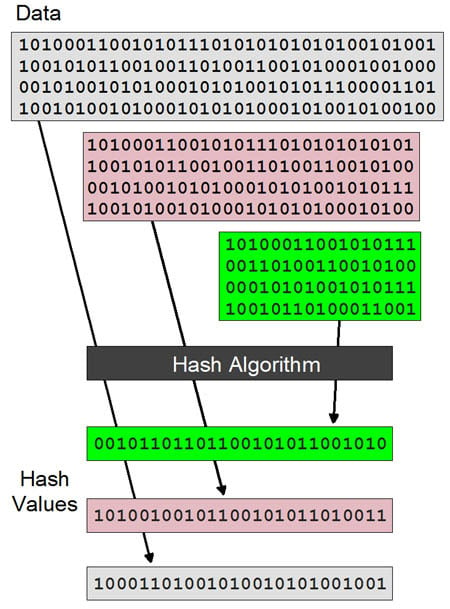 Hash explained – Hash functions – BitcoinWiki