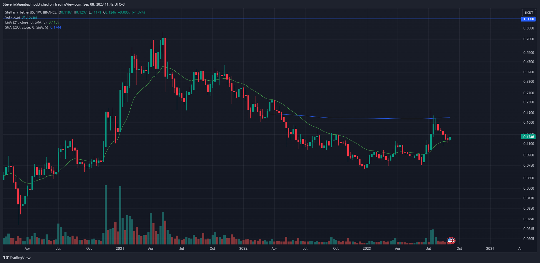 Stellar (XLM) Shines Amid Crypto Market Surge: Analyst Sets Sights On $2