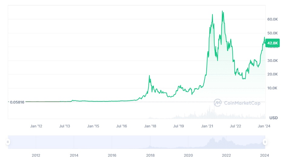 BTC USD — Bitcoin Price and Chart — TradingView — India