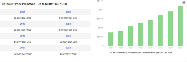 BitTorrent Price Prediction