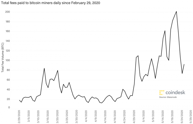 Bitcoin Average Transaction Fee