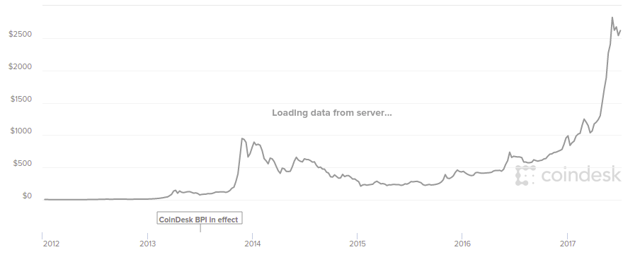 Bitcoin Price History: What Was Bitcoin's Highest Price?