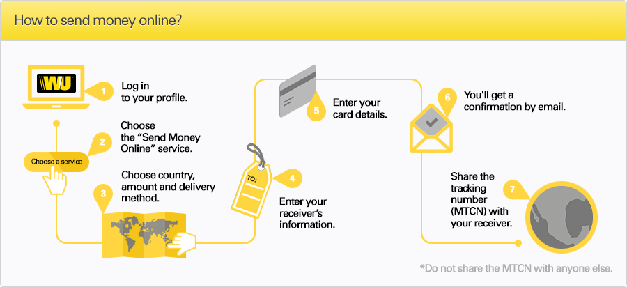 International Money Transfer | Western Union | Post Office®