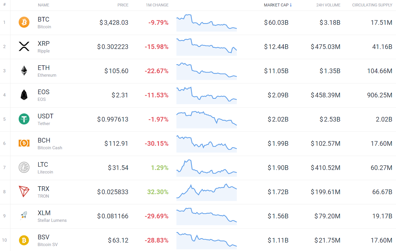 Top Cryptocurrency Prices and Market Cap