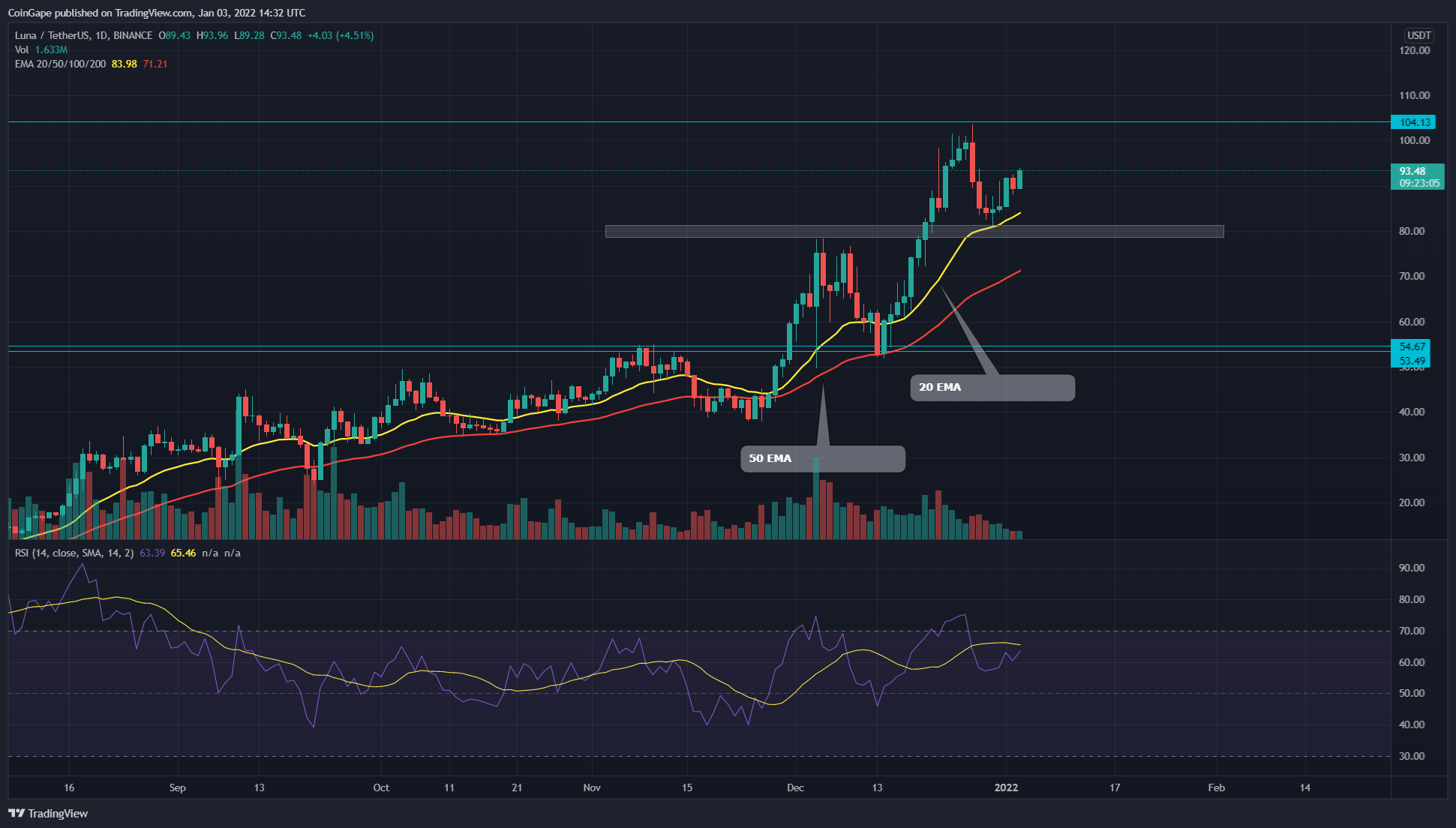 Terra Price Today - LUNA Coin Price Chart & Crypto Market Cap