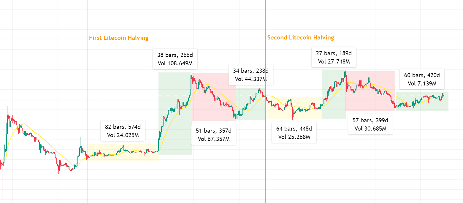 All Eyes Are on Litecoin, Bitcoin, and COLT - Here’s Why