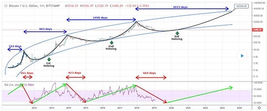 Bitcoin Price Outlook: BTC Could Hit $, by 