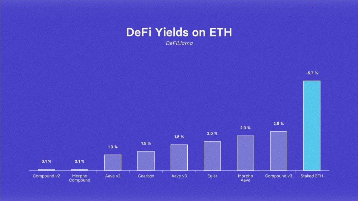 Ethereum Staking Yields: Maximize your ETH Returns - Bitcoin Market Journal