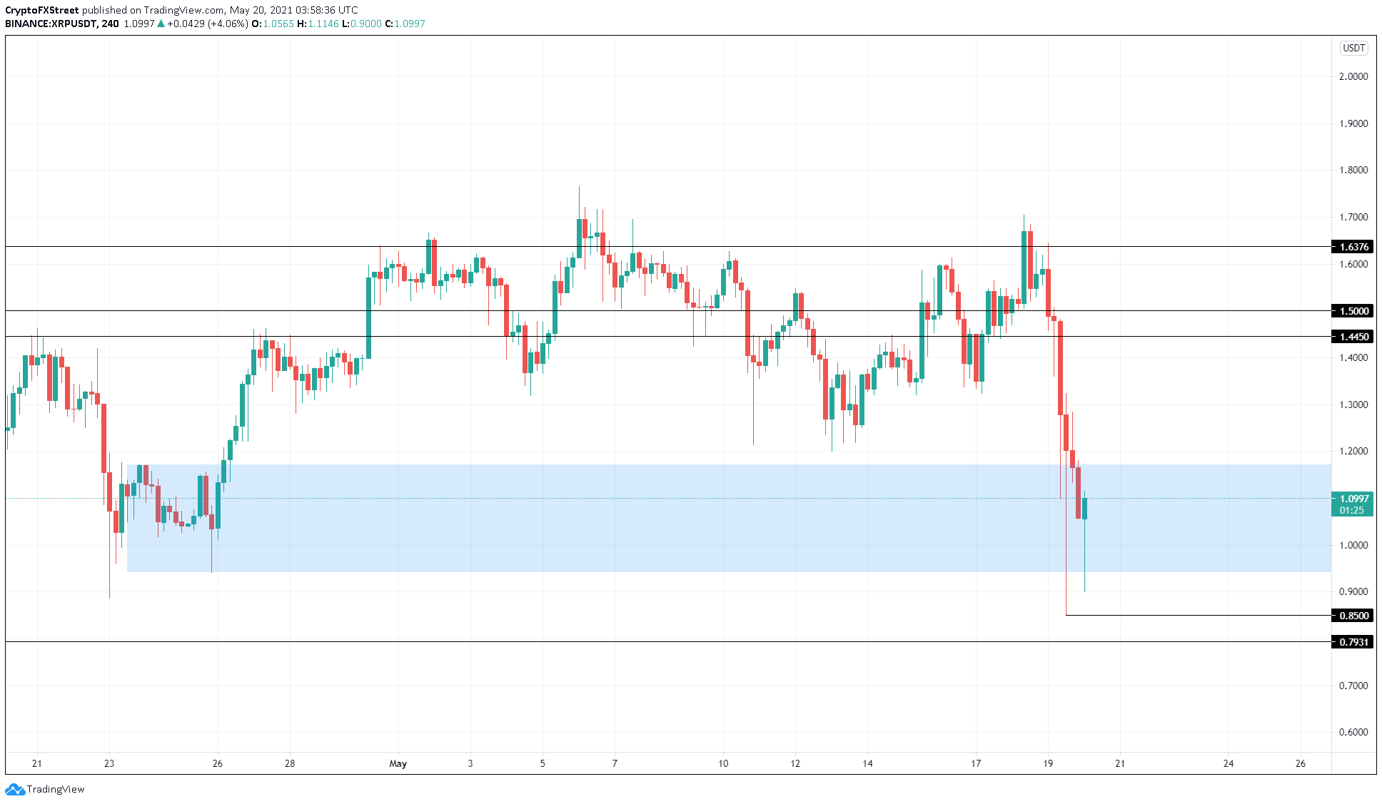 Convert 1 XRP to GBP - XRP price in GBP | CoinCodex