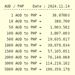 US Dollar to Philippine Peso Exchange Rate History For 20 February (20/02/24)