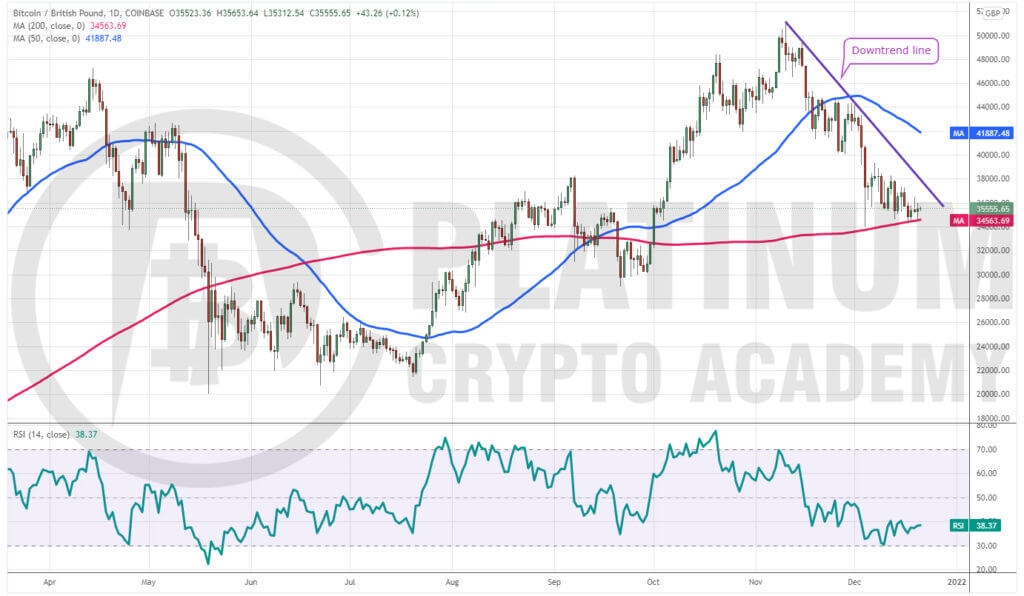 Bitcoin to Britische Pfund Conversion | BTC to GBP Exchange Rate Calculator | Markets Insider