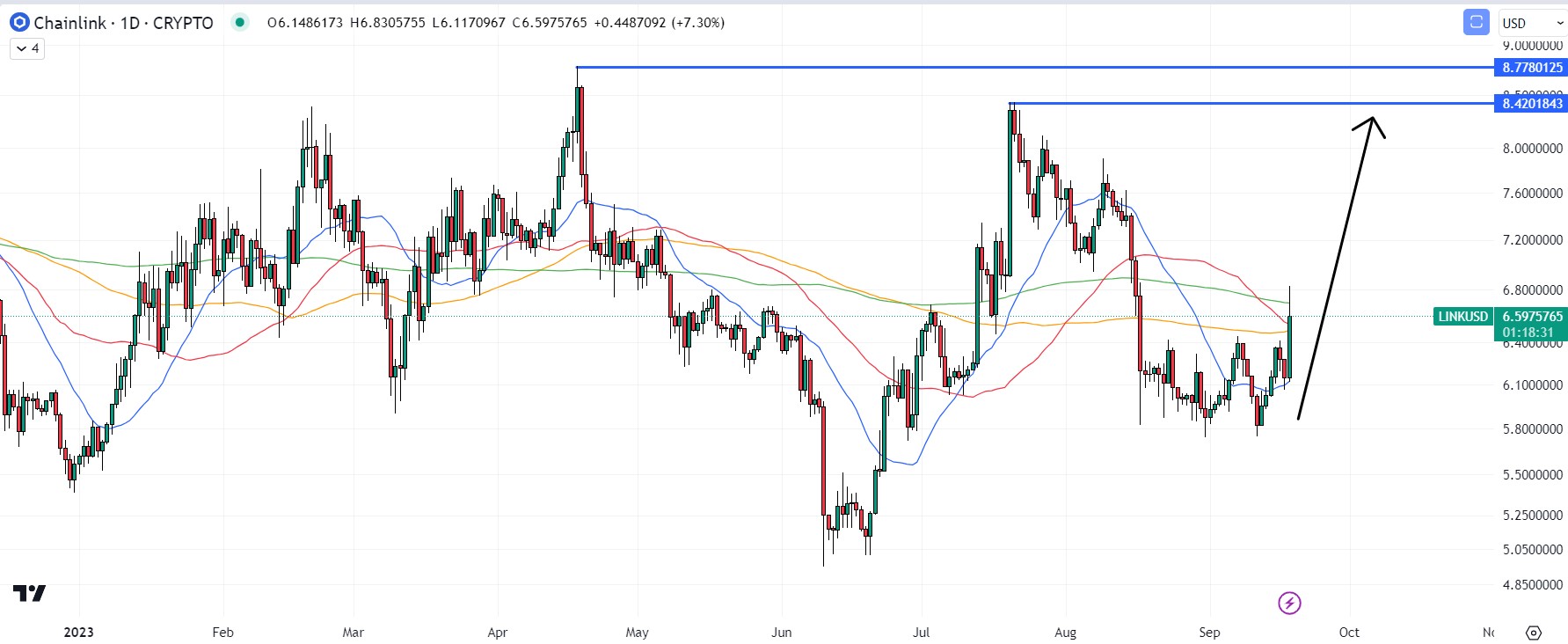 Chainlink Price Prediction: , , 