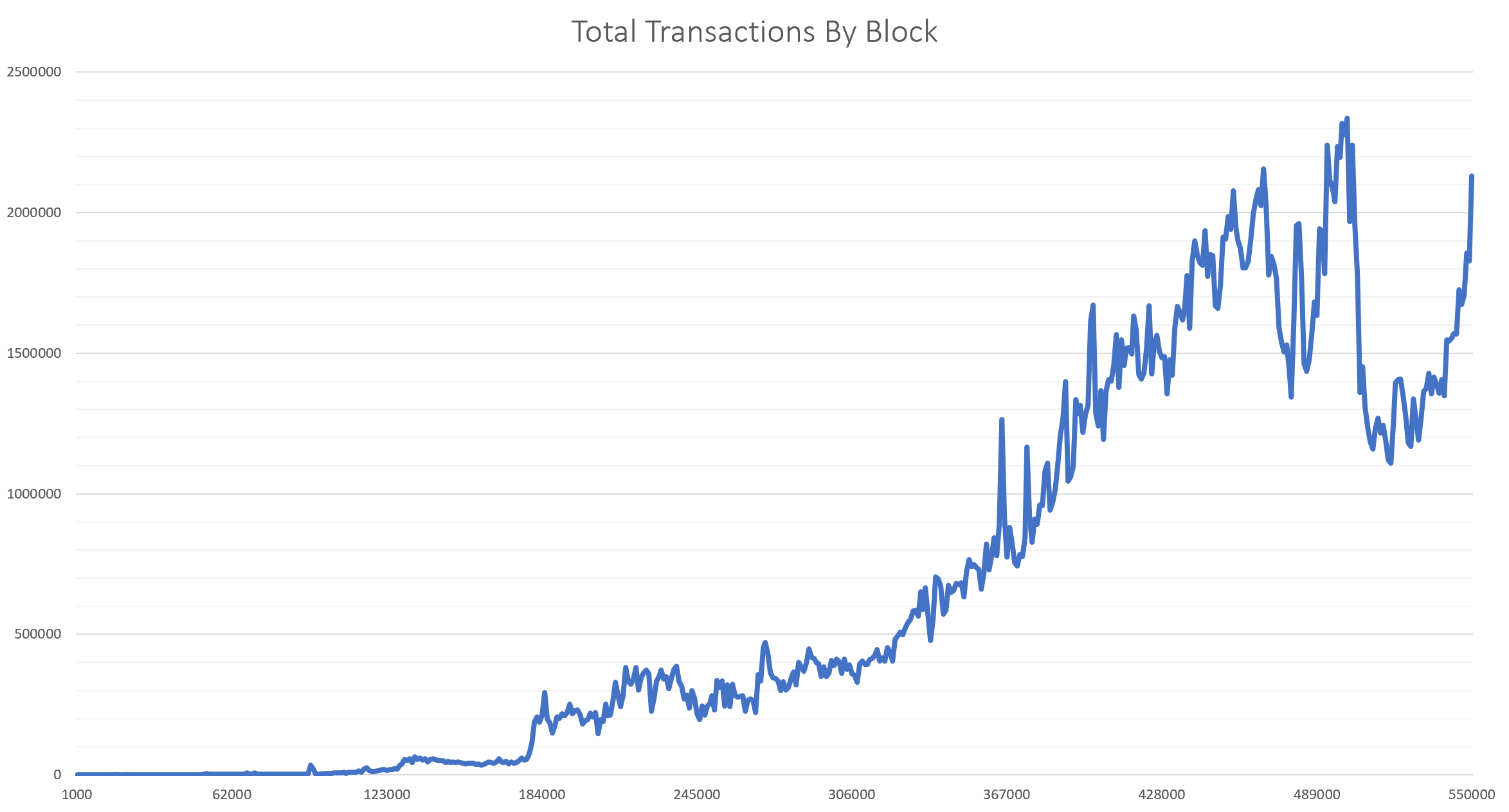 Data Properties of Bitcoin Transaction