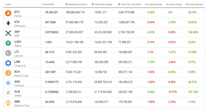 Cryptocurrency Now Worth More than $3 Trillion | TIME