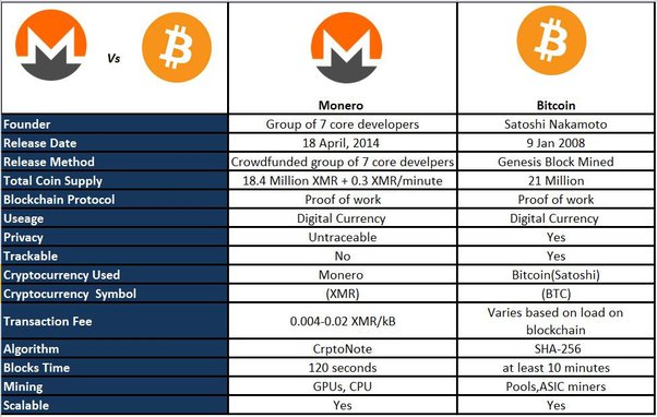 Monero Vs Ethereum Monero Comparison - XMR/EXMR Cryptocurrency Comparison Charts - All time