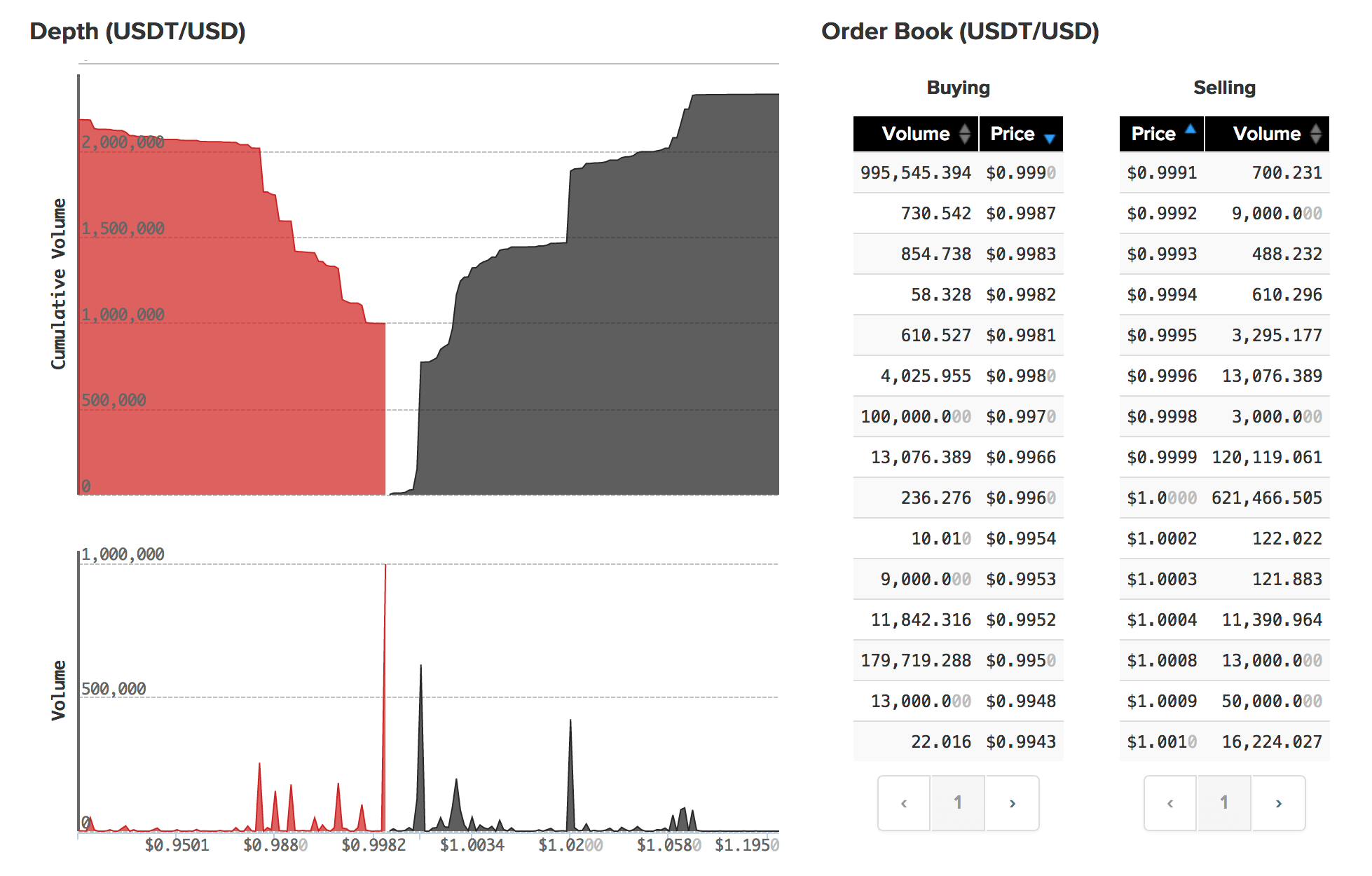 1 BTC to USD - Bitcoins to US Dollars Exchange Rate