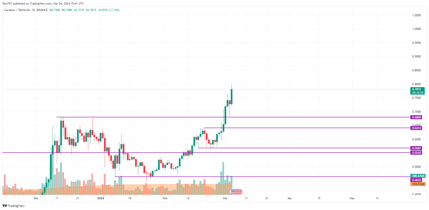 BNB Coin Price Prediction , , - 