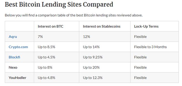 Crypto Lending Explanation, How to Get a Crypto Loan, and More