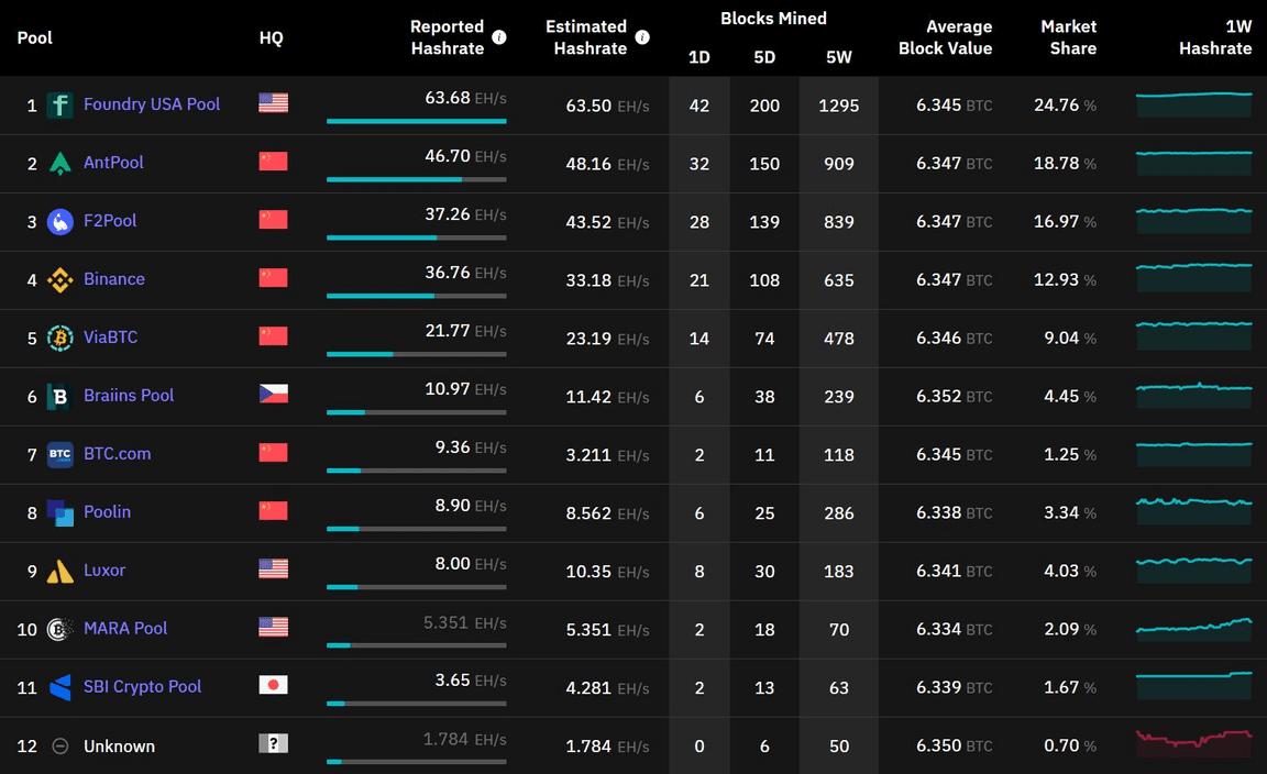 Best Bitcoin (BTC) Mining Pools List in 