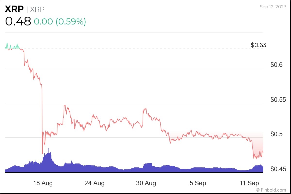 XRP Price (XRP), Market Cap, Price Today & Chart History - Blockworks