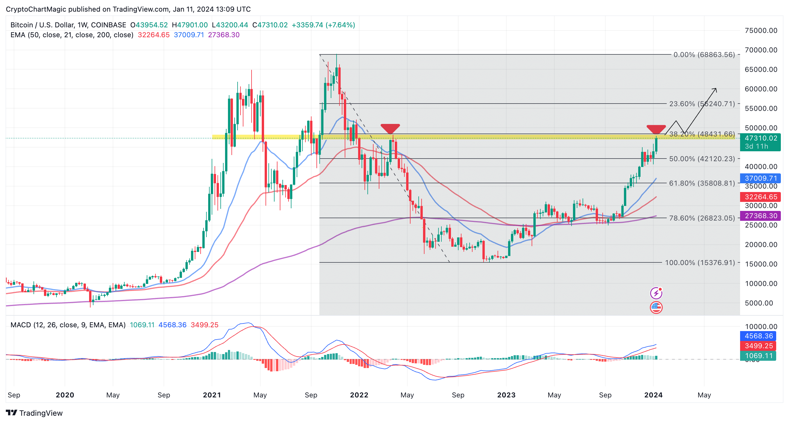 Bitcoin (BTC) Price Prediction - 