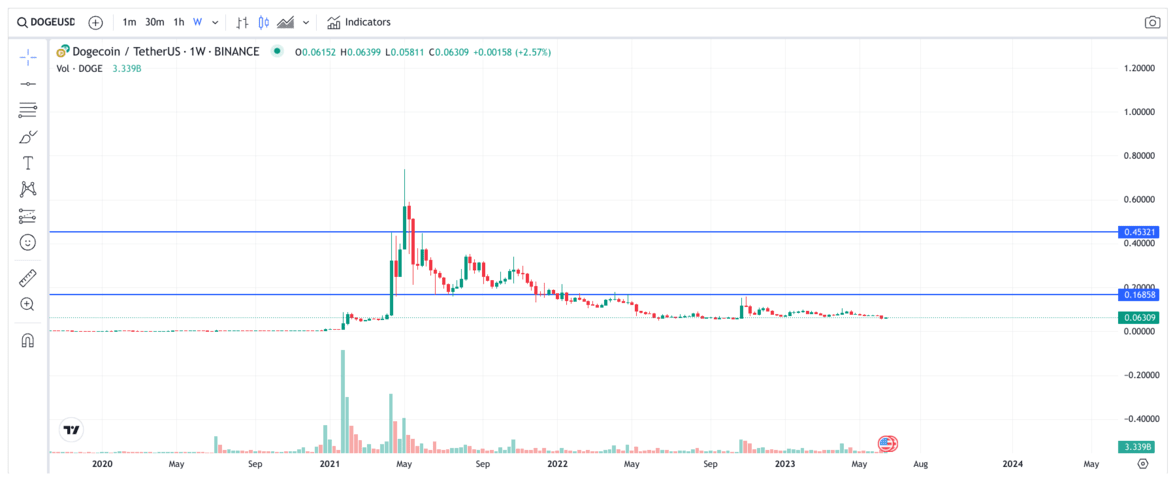 DOGECOIN PRICE IN INR AND PREDICTIONS , , IN INDIA