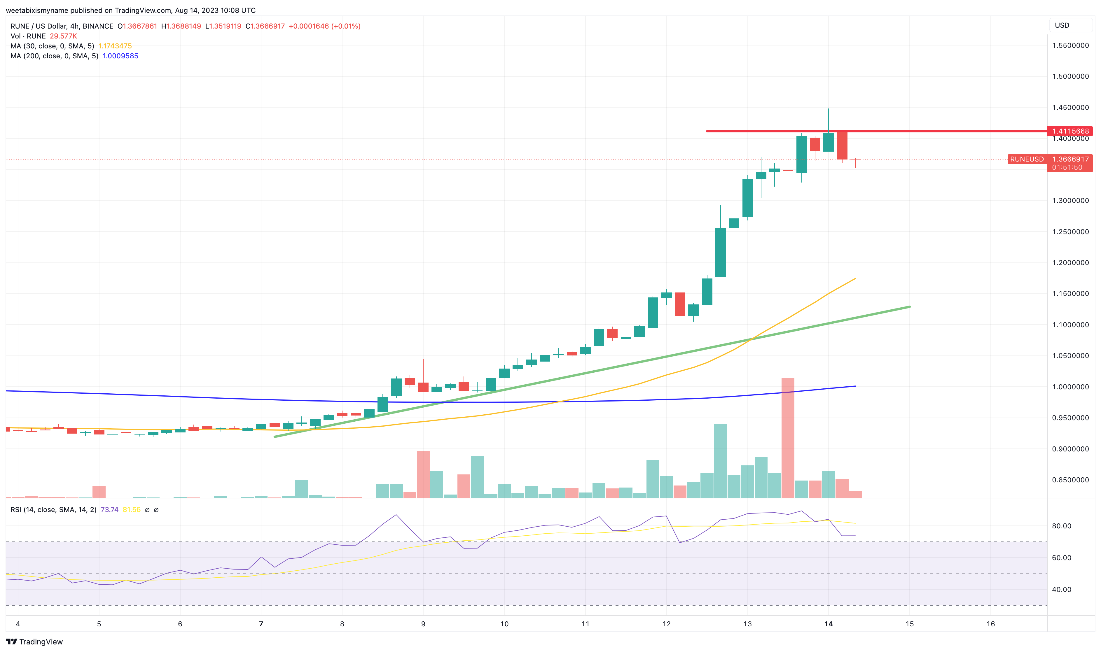 THORCHAIN PRICE PREDICTION - - 