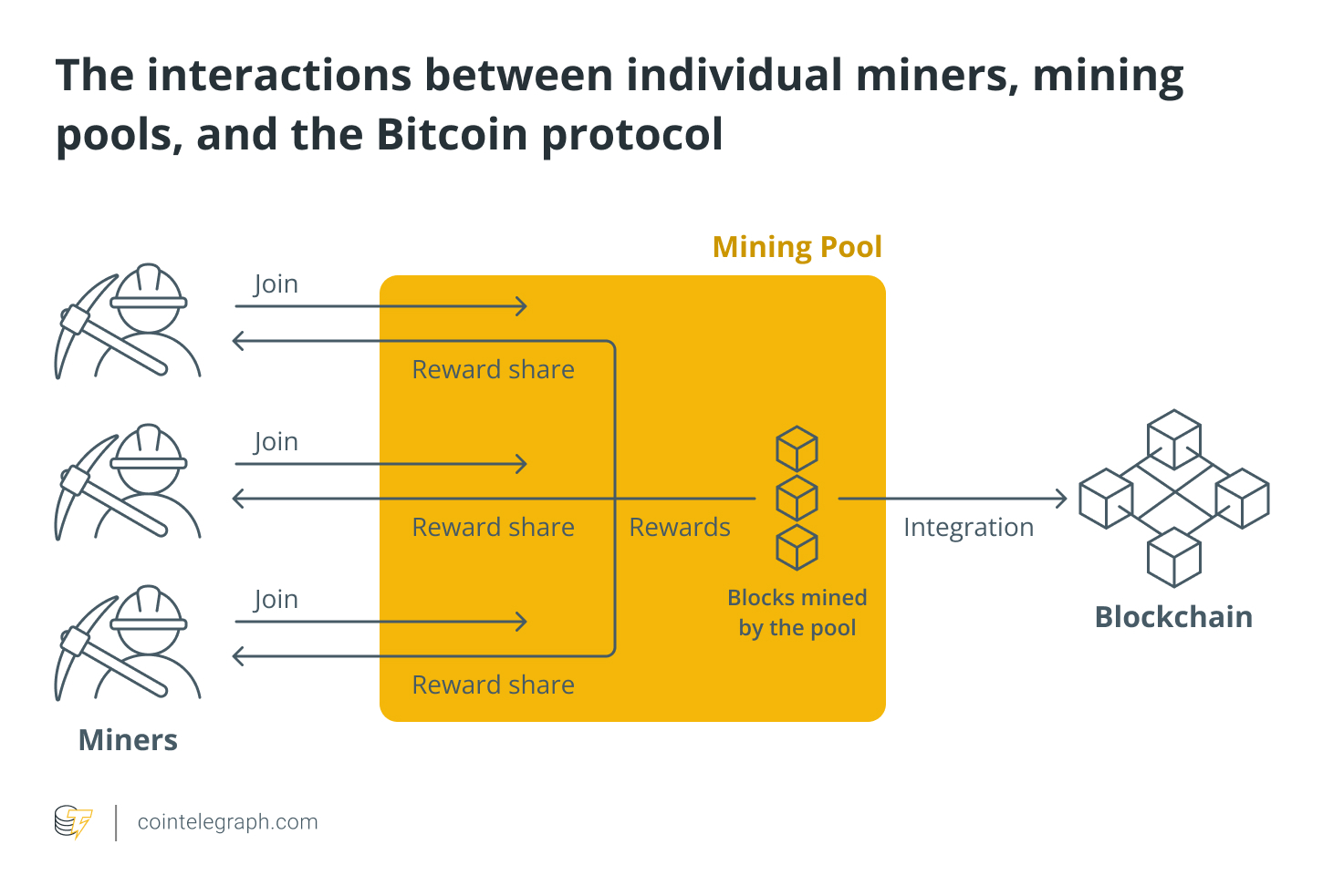 Mining Pool: Definition, How It Works, Methods, and Benefits