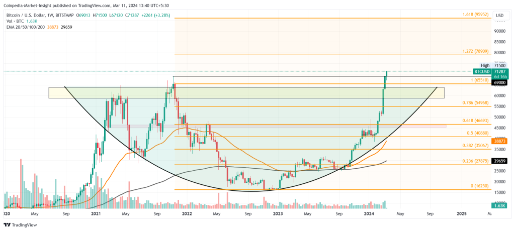 Bitcoin Price Prediction for 