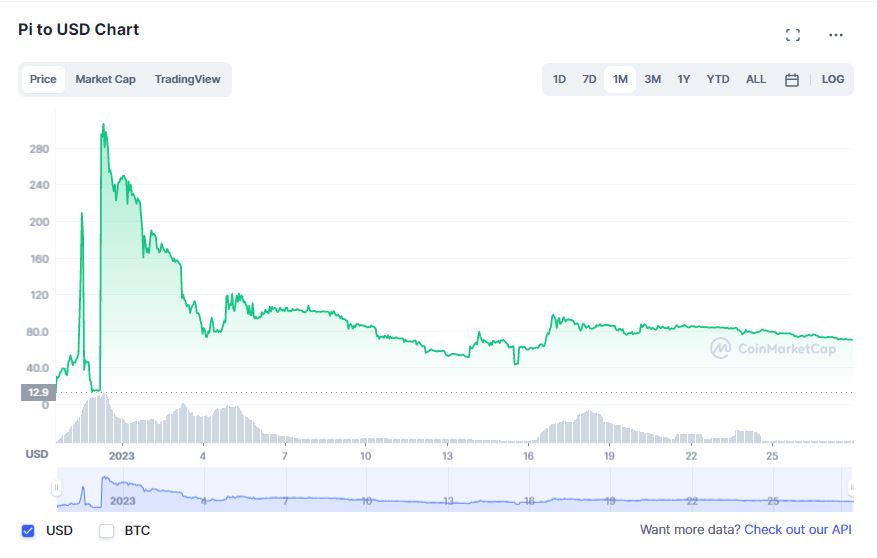 Pi Price Today - PI Coin Price Chart & Crypto Market Cap