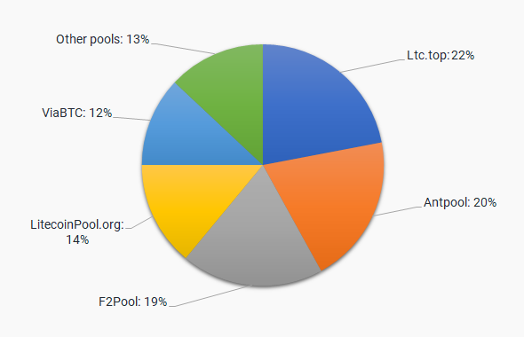 Best Litecoin Mining Pools for - Guide and Comparison of Top LTC Pools