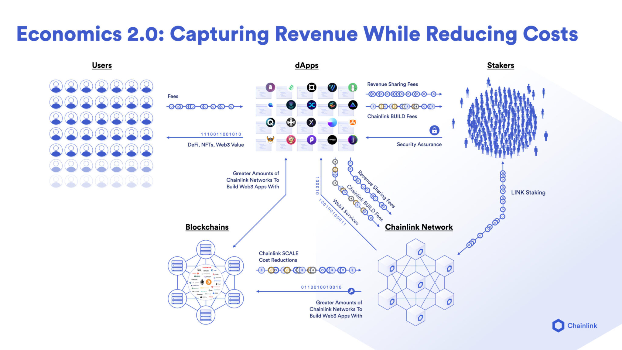 Chainlink Launches LINK Staking v General Access, But There's a Catch