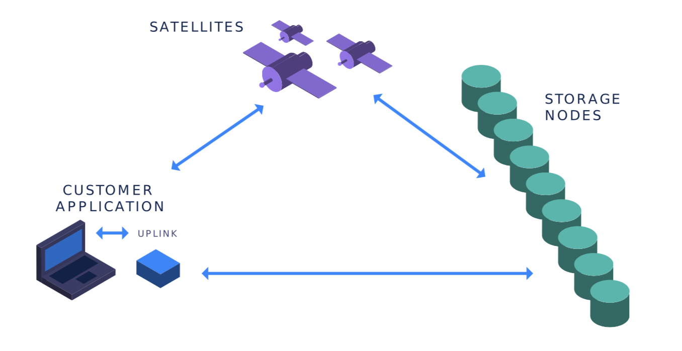 Storj (STORJ) current price and details - USD Dollar USD