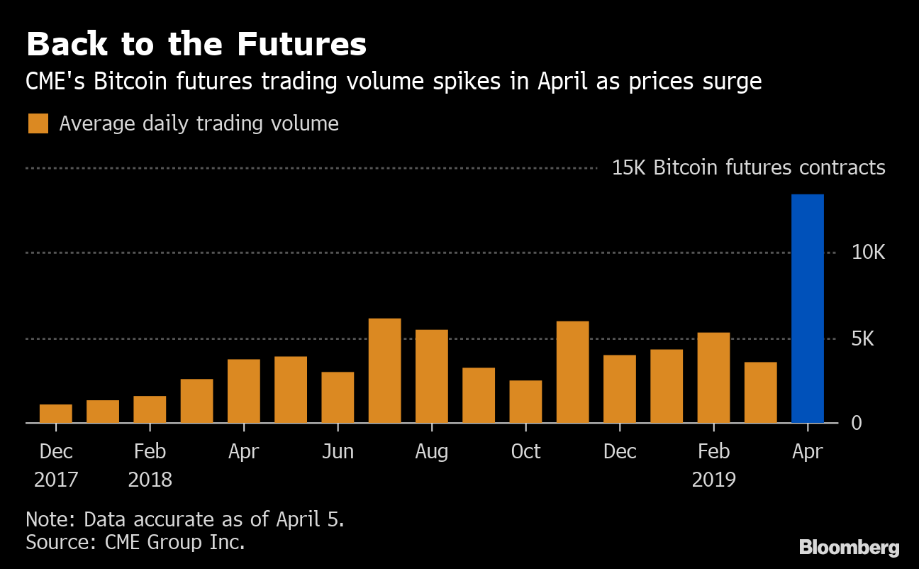 Exchange giant CME's bitcoin futures get tepid take-up in debut | Reuters