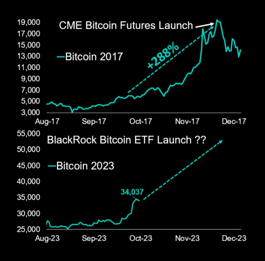 U.S. futures-based bitcoin ETF rises in first day of trading, bitcoin nears record | Reuters