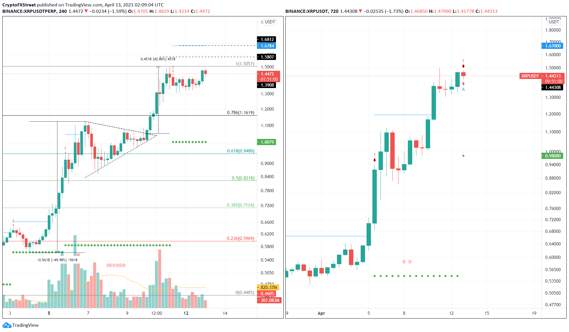 Ripple XRP Price Prediction For May: Can It Rise By 25% To Hit the Target of $?